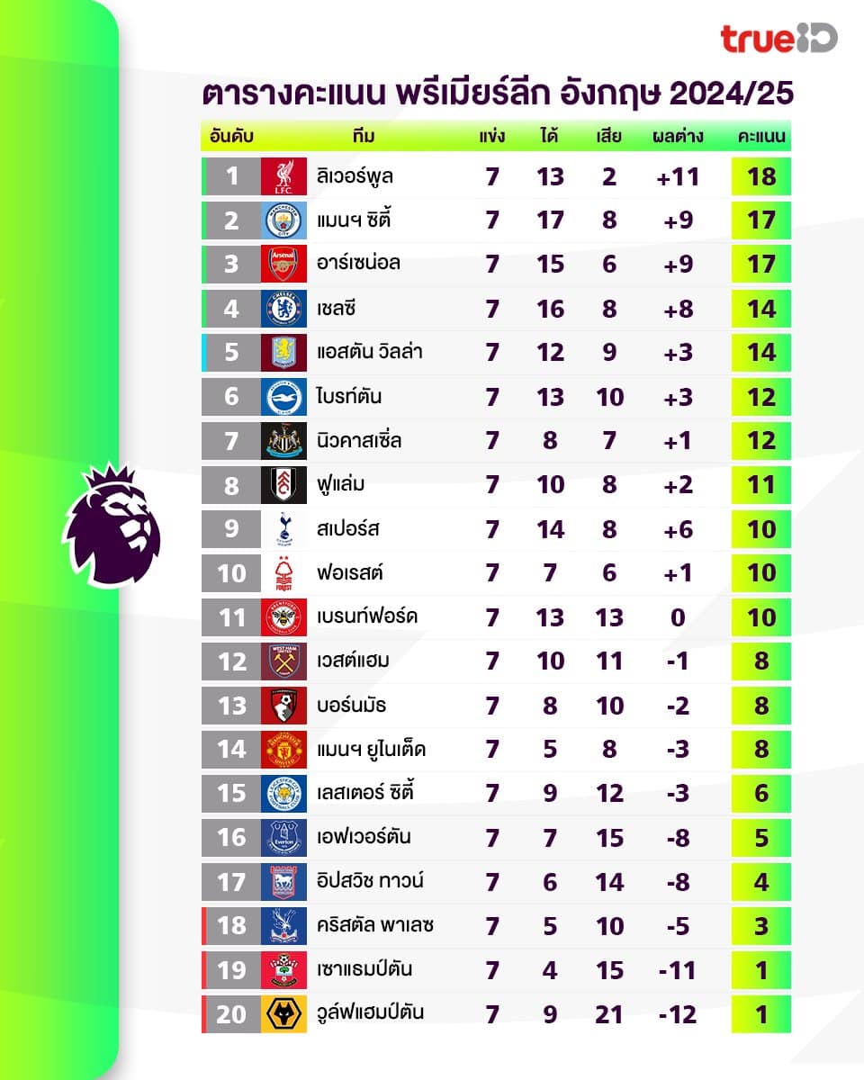 สรุปผลบอล ตารางคะแนน พรีเมียร์ลีก 2024/25