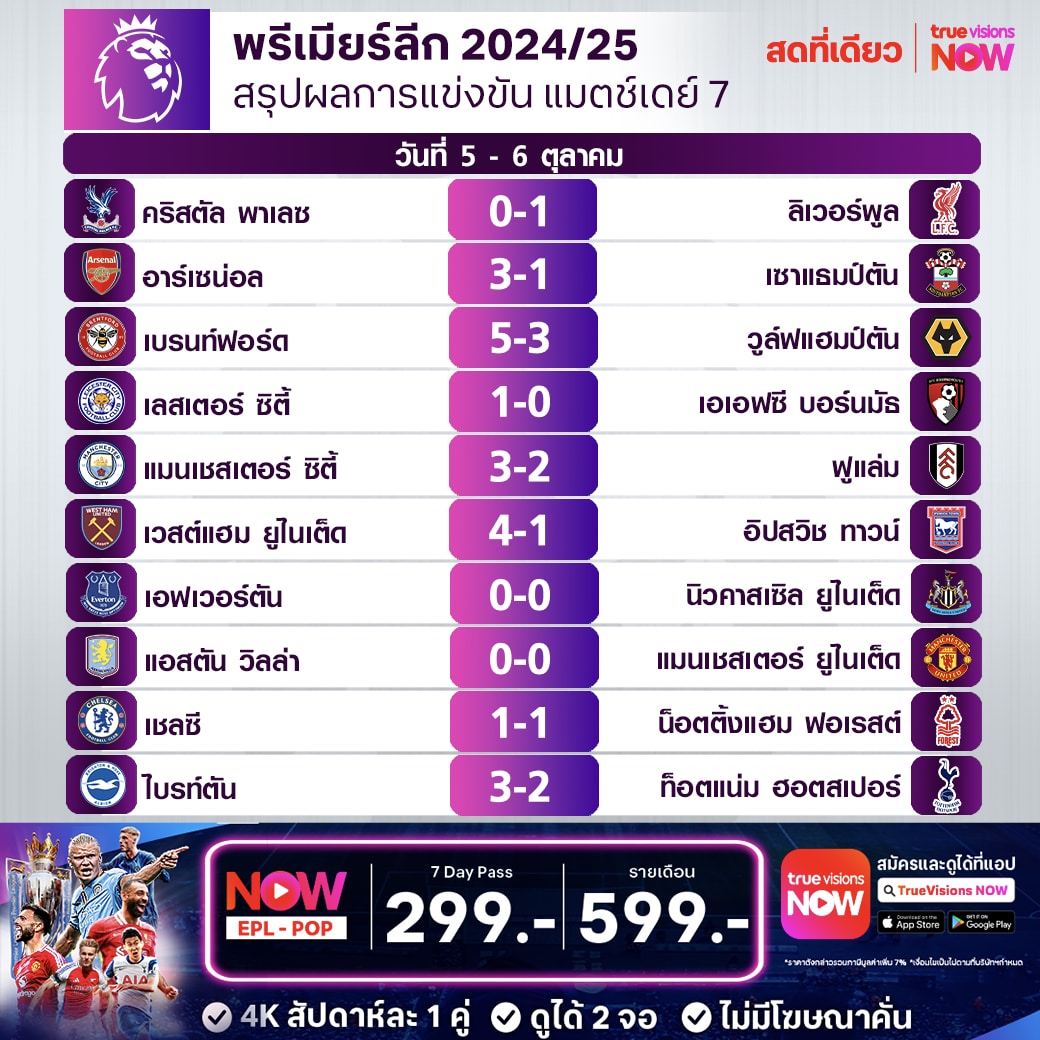 สรุปผลบอล ตารางคะแนน พรีเมียร์ลีก 2024/25