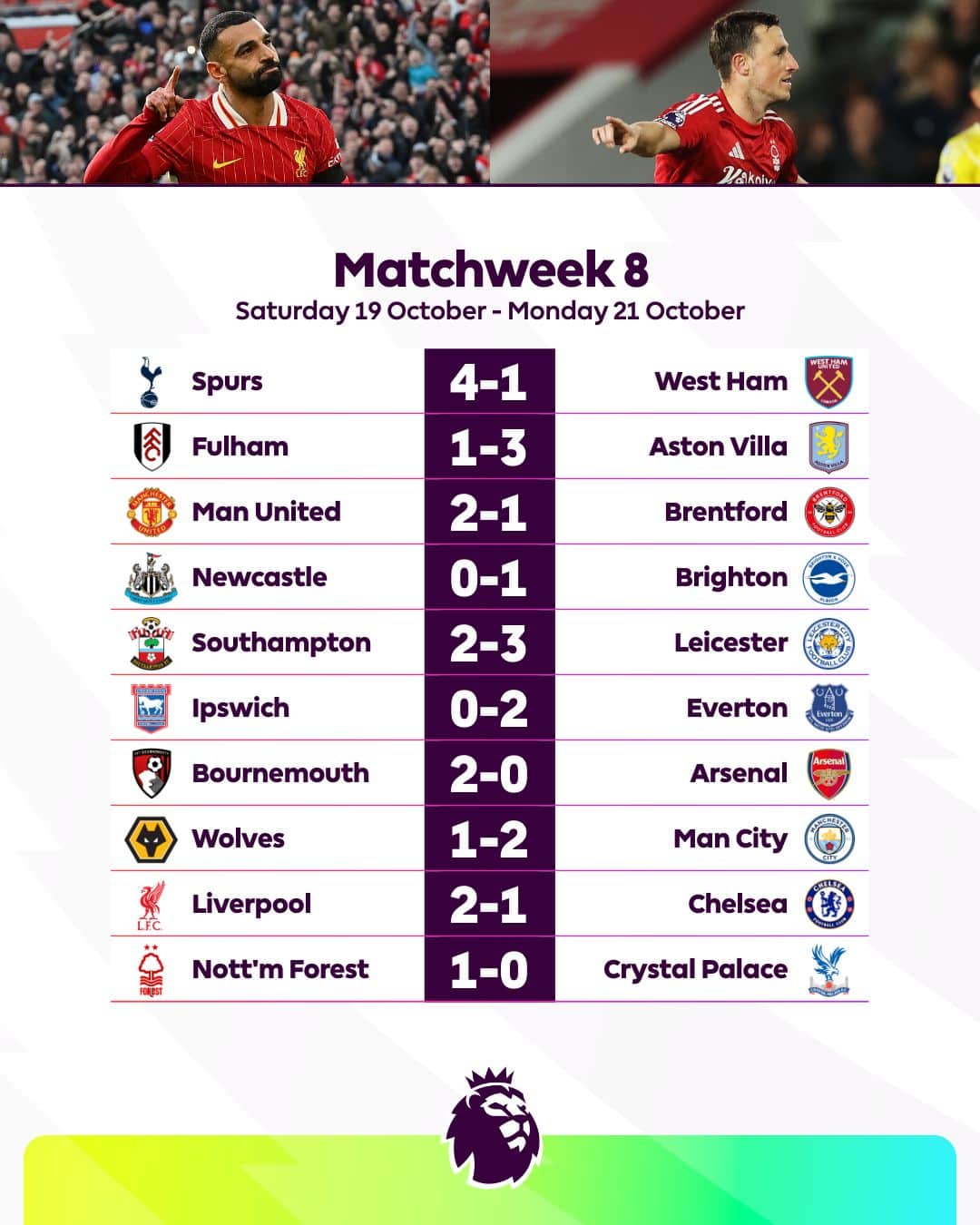 สรุปผลบอล ตารางคะแนน พรีเมียร์ลีก 2024/25