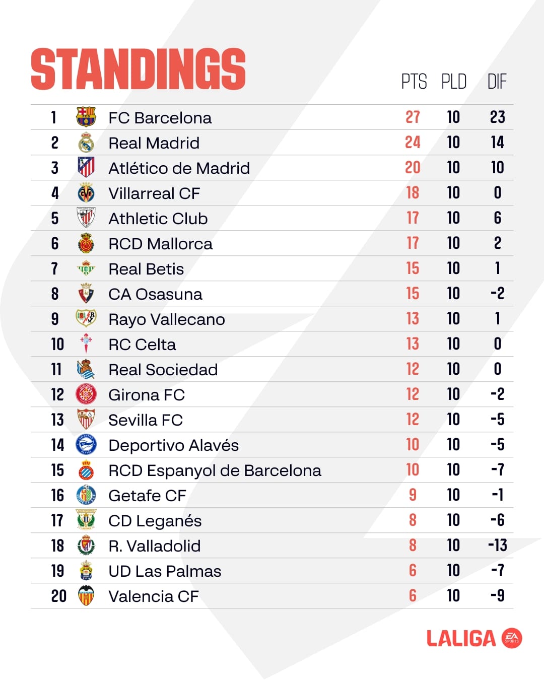 สรุปผลบอล ตารางคะแนน ลาลีกา 2024/25