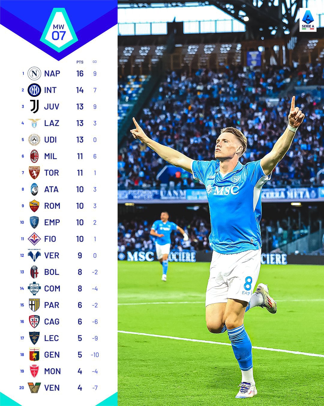 สรุปผลบอล ตารางคะแนน กัลโช่ เซเรียอา 2024/25