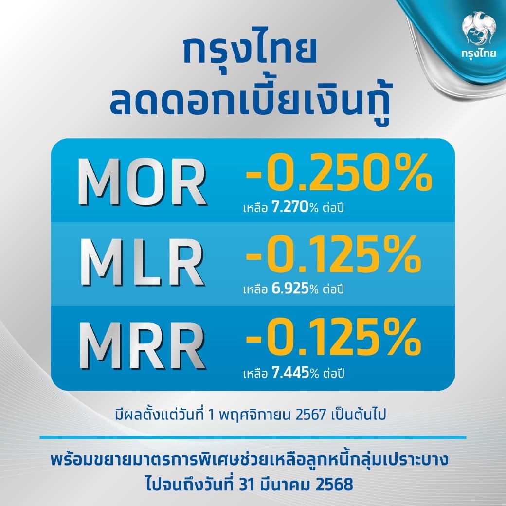 ธนาคารกรุงไทยปรับลดอัตราดอกเบี้ยเงินกู้ MOR, MLR และ MRR ลง 0.125% - 0.250% ต่อปี มีผล 1 พ.ย. 67