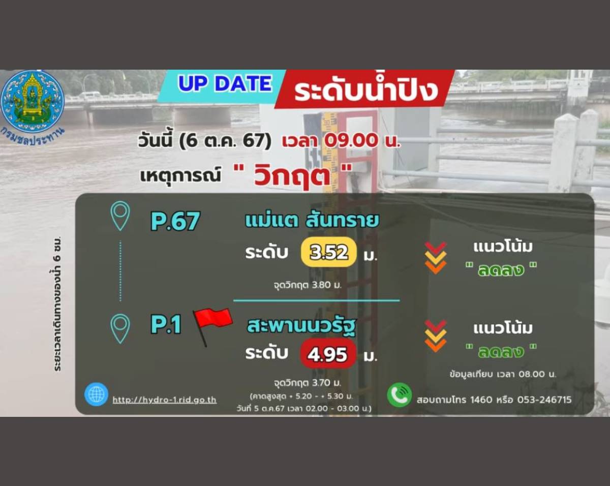 update น้ำท่วมเชียงใหม่ 6 ต ค 2567