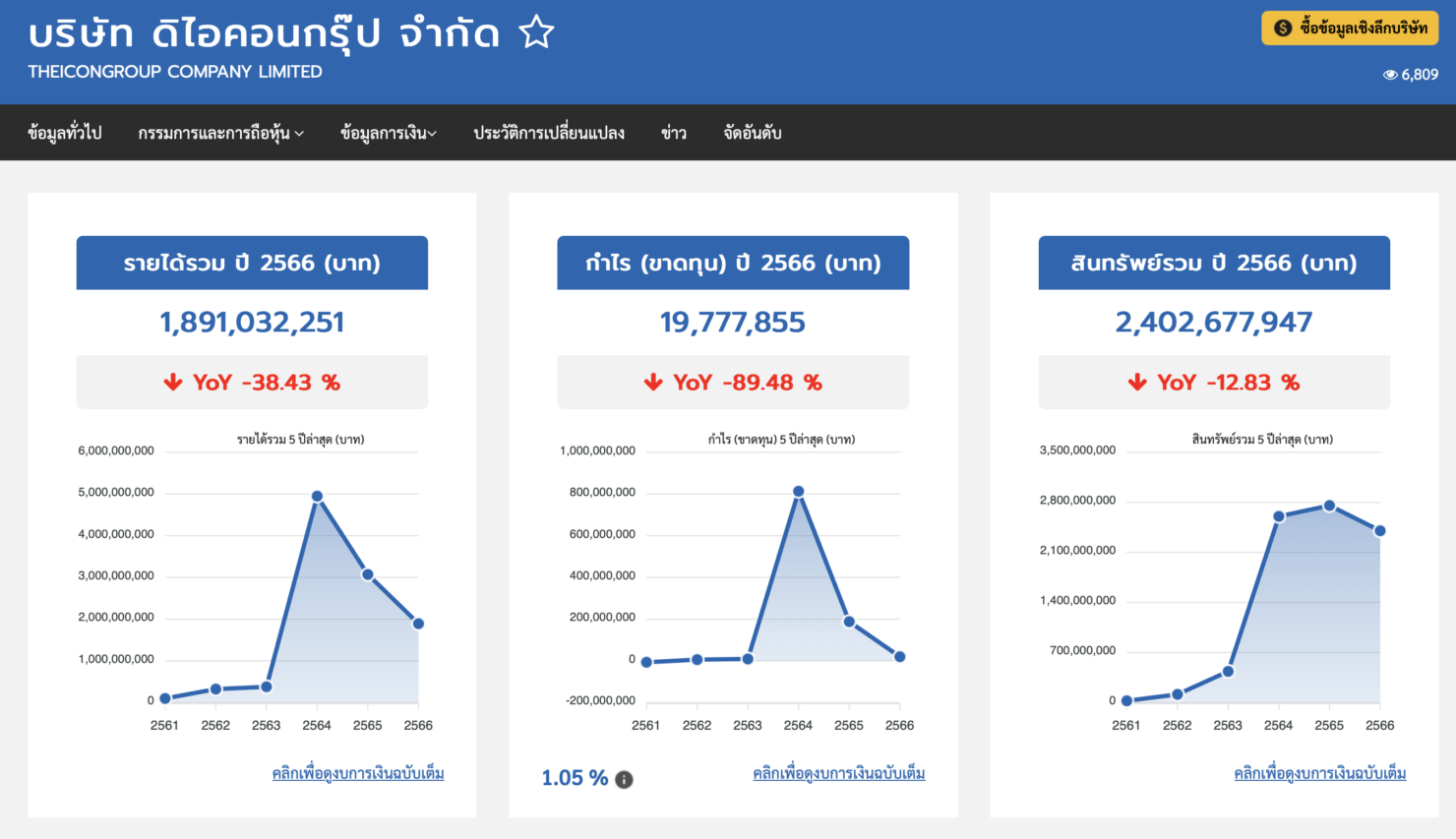 งบการเงินบริษัท ดิไอคอนกรุ๊ป 