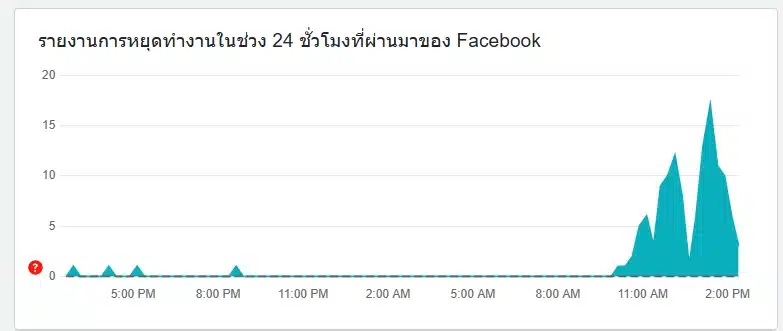 ภาพจาก downdetector