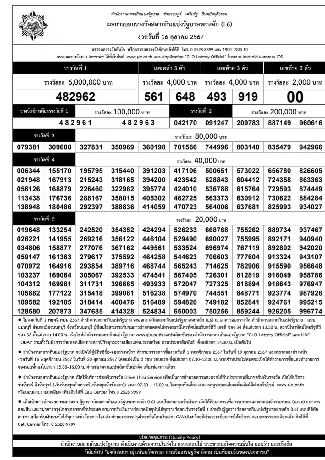 ผลการออกรางวัลสลากกินแบ่งรัฐบาล งวดวันที่ 16 ตุลาคม 2567