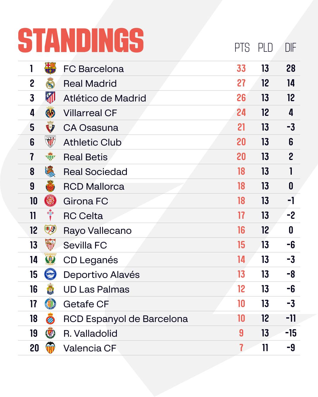 สรุปผลบอล ตารางคะแนน ลาลีกา 2024/25