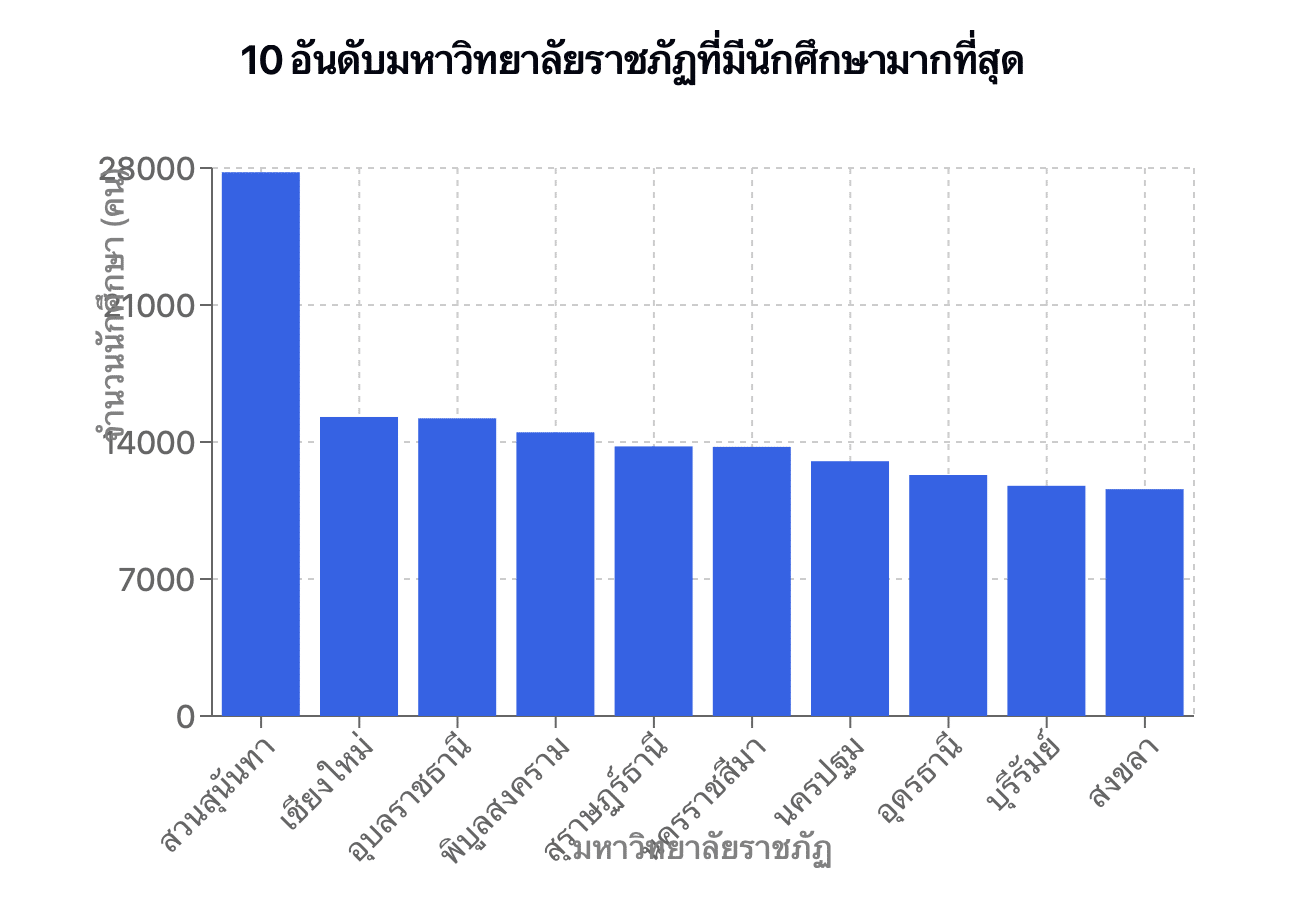 อันดับมหาวิทยาลัยราชภัฏ