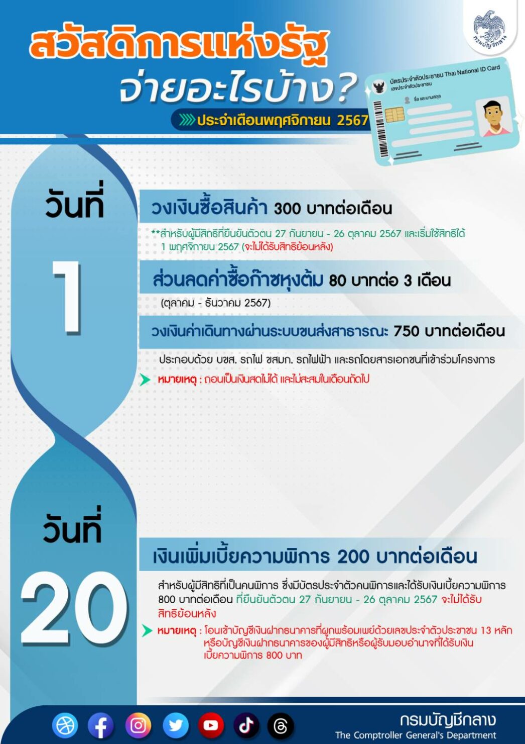 เงินอุดหนุนบัตรสวัสดิการแห่งรัฐ พ.ย. 67