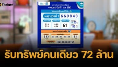 หวยรางวัลที่ 1 แตก 156 ล้าน เศรษฐีป้ายแดงรับทรัพย์ 72 ล้าน 1 ธ.ค. 67