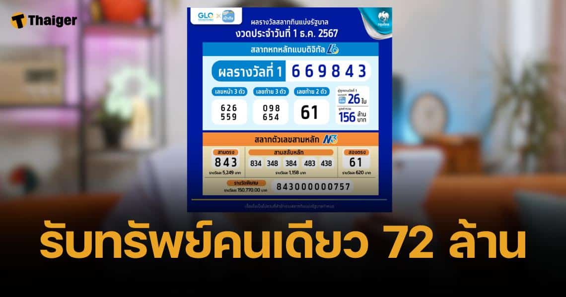 หวยรางวัลที่ 1 แตก 156 ล้าน เศรษฐีป้ายแดงรับทรัพย์ 72 ล้าน 1 ธ.ค. 67