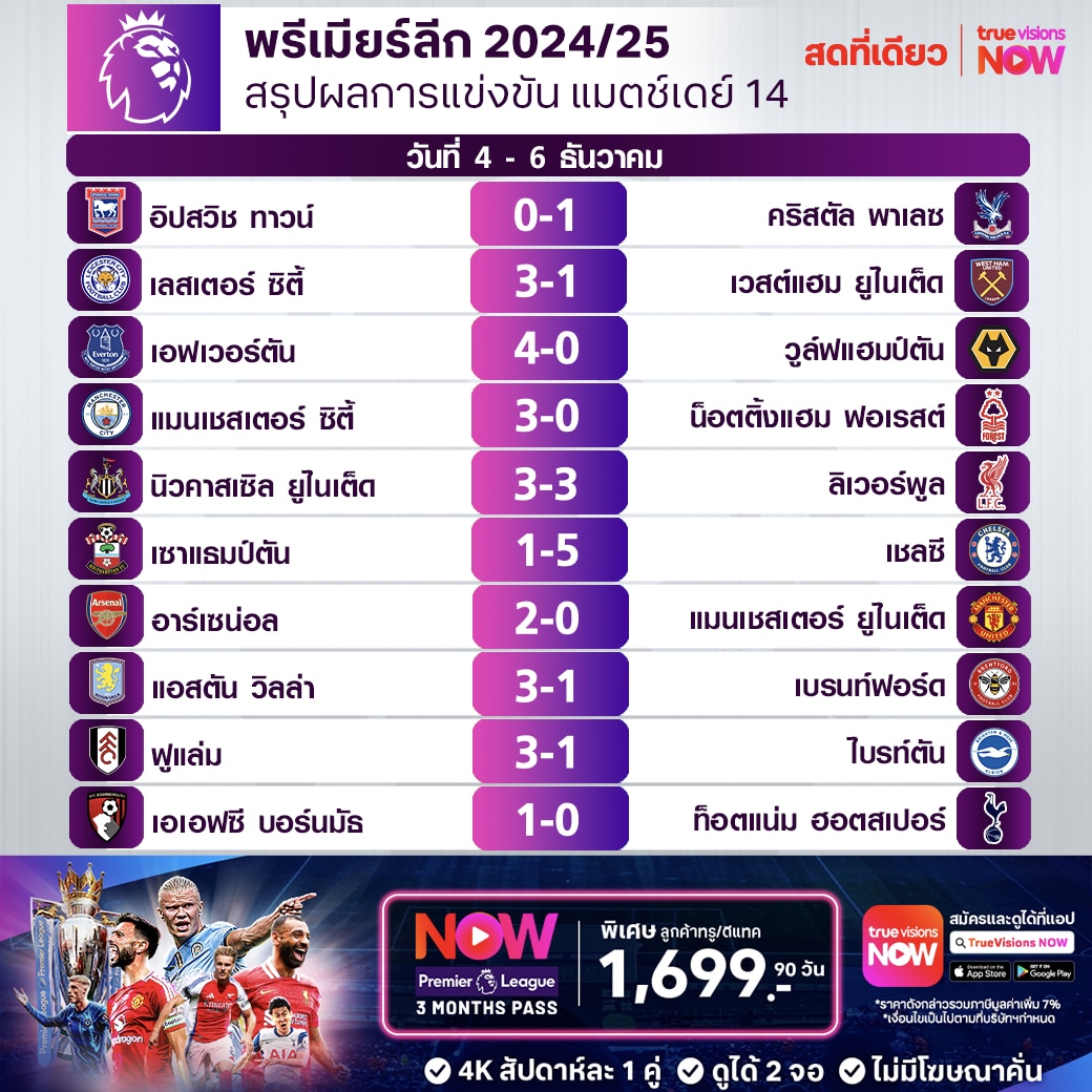 สรุปผลบอล ตารางคะแนน พรีเมียร์ลีก 2024/25