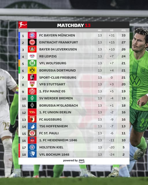 สรุปผลบอล ตารางคะแนน บุนเดสลีกา 2024/25