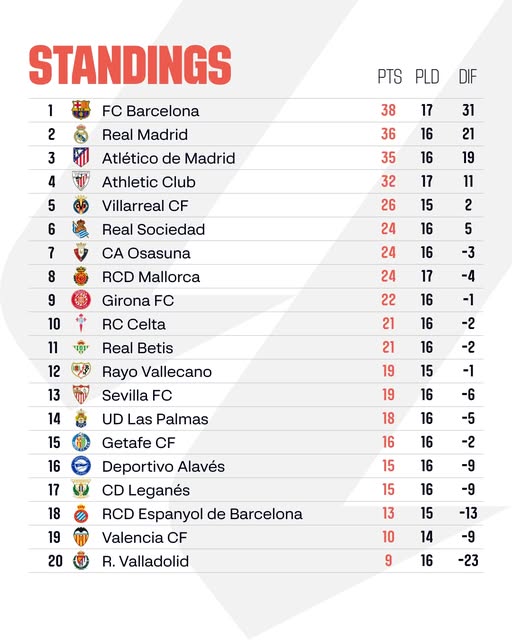สรุปผลบอล ตารางคะแนน ลาลีกา 2024/25