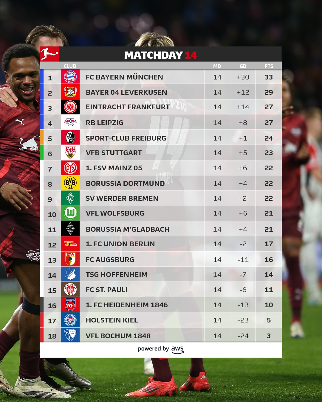 สรุปผลบอล ตารางคะแนน บุนเดสลีกา 2024/25