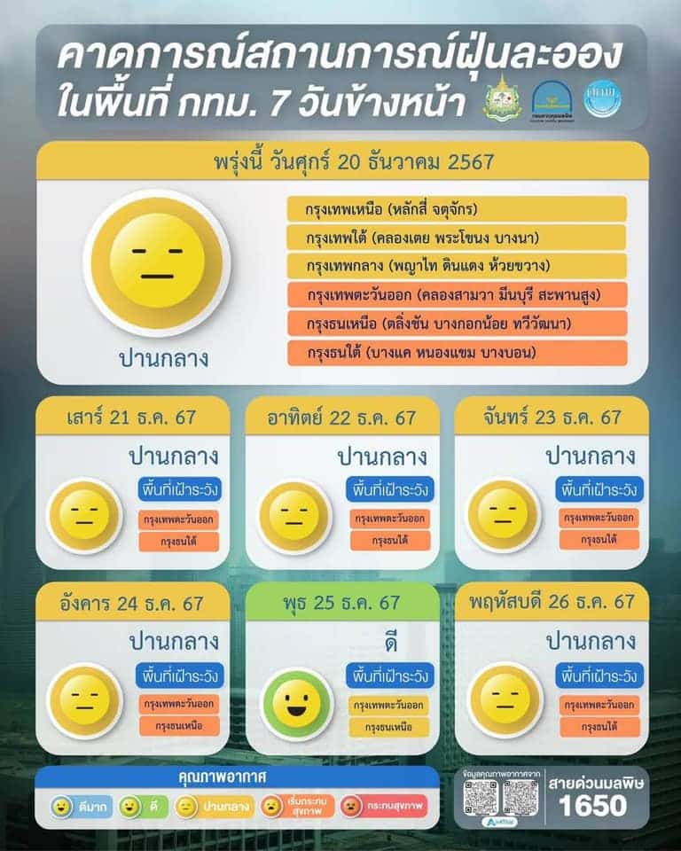 สถานการณ์ฝุ่น PM 2.5 ในกรุงเทพมหานครและปริมณฑลช่วง 7 วันข้างหน้า
