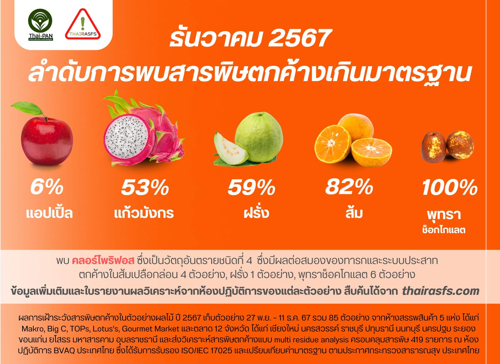 ผลไม้ที่มีสารพิษตกค้างเกินมาตรฐาน ปี 2567