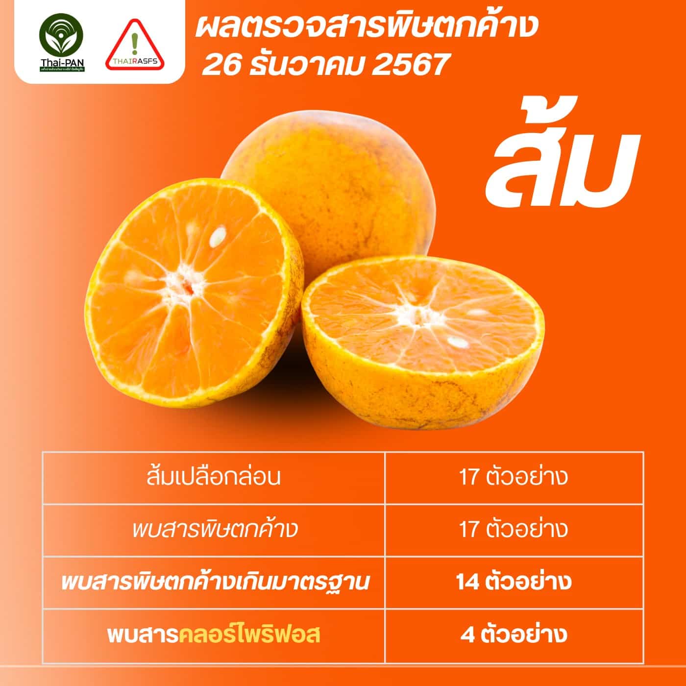 สารเคมีตกค้างในส้ม พบวัตถุอัตรายก่อมะเร็ง