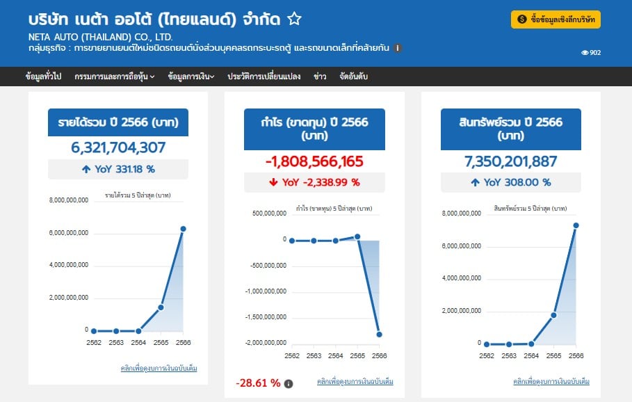 กราฟยอดขาย เนต้า ร่วงหนัก