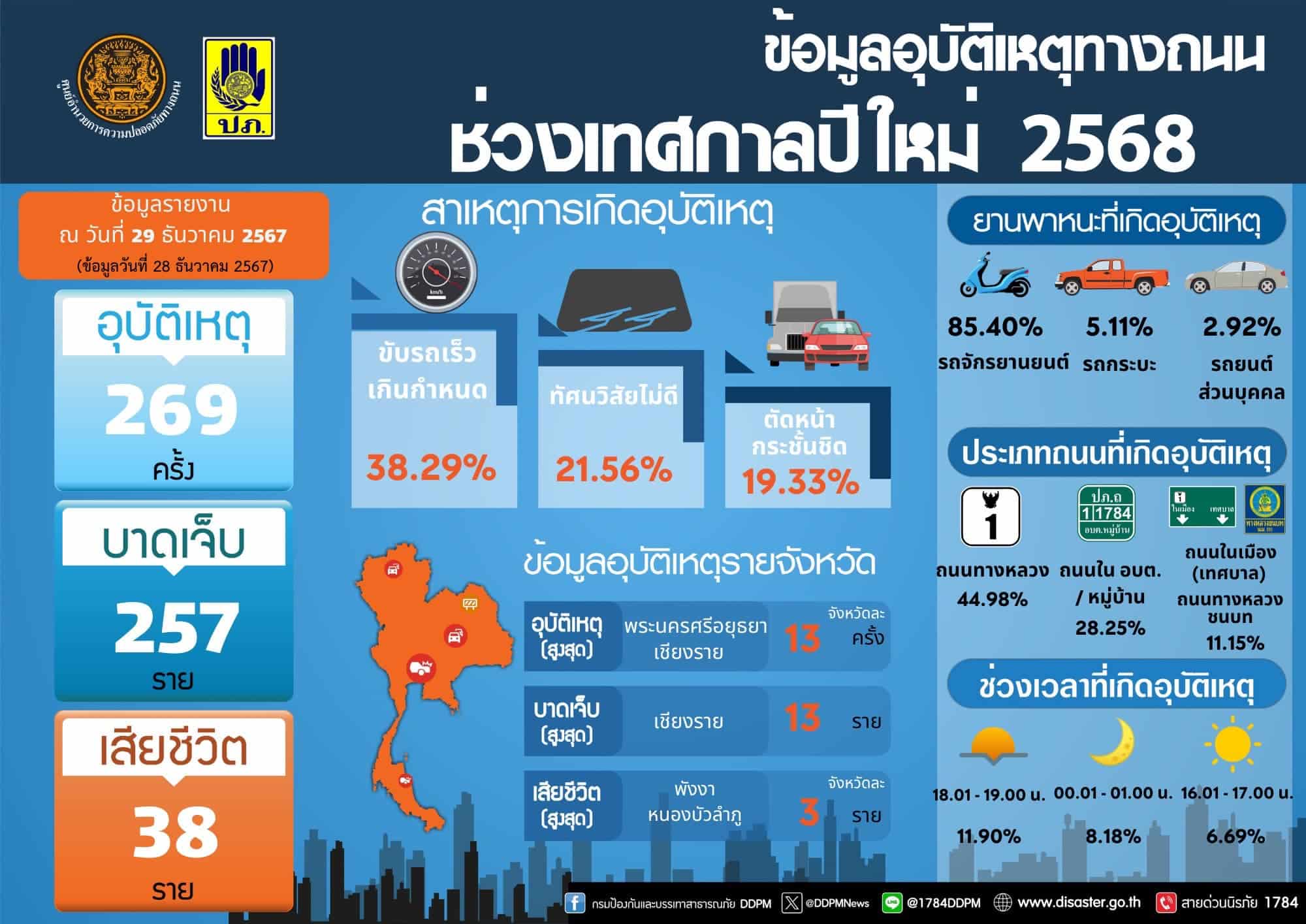 ข้อมูลอุบัติเหตุทางถนน ปีใหม่ 2568