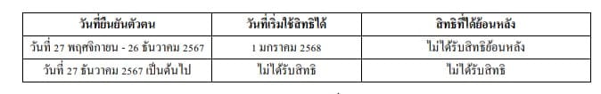 คลังเตือนผู้มีสิทธิบัตรสวัสดิการแห่งรัฐยืนยันตัวตน 26 ธ.ค.67