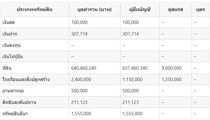 ทรัพย์สิน สุนทร วิลาวัลย์ 2024