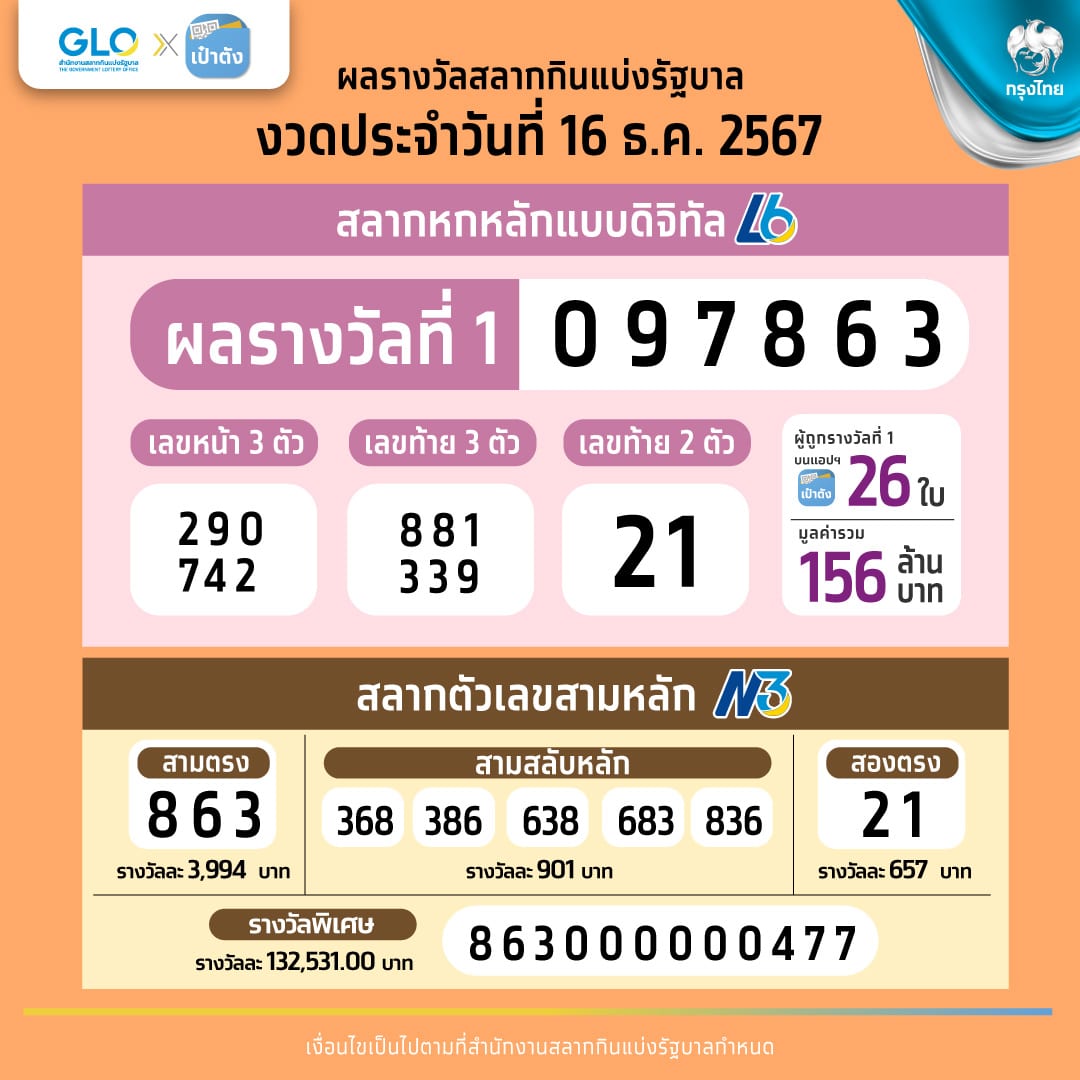 ผลรางวัลสลากกินแบ่งรัฐบาล งวดวันที่ 16 ธันวาคม 2567