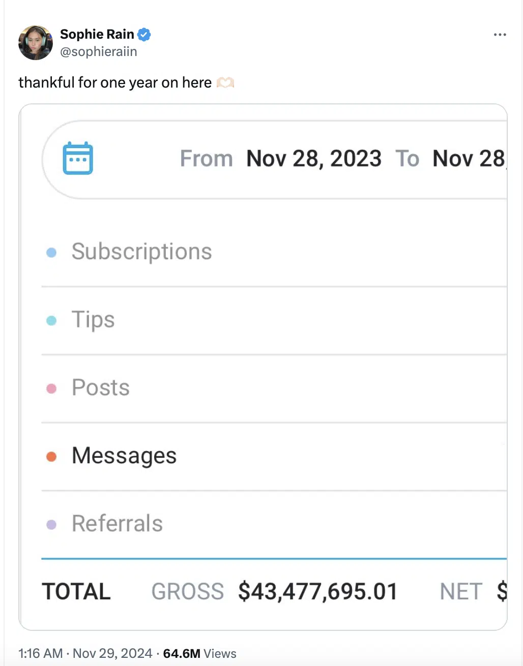 โซฟี เรน ทำรายได้ Onlyfans เดือนเดียว 1.5 พันล้านบาท