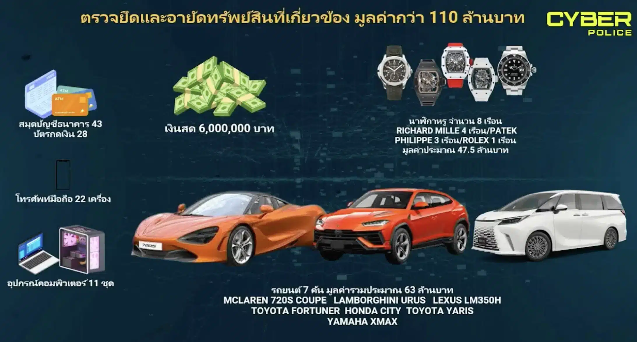 ของกลางที่ยึดได้จากเจ้าของเว็บ Macua888