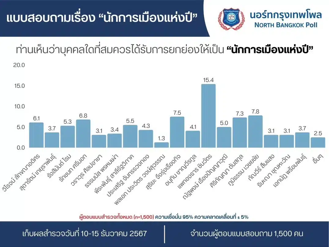 แบบสำรวจ นักการเมืองแห่งปี 2567