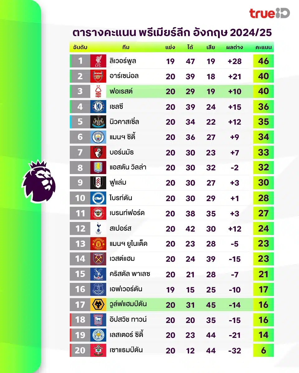 สรุปผลบอล ตารางคะแนน พรีเมียร์ลีก 2024/25