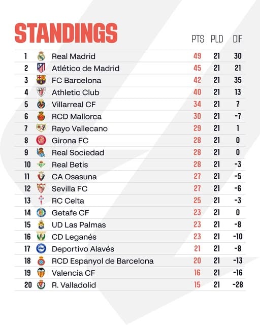 สรุปผลบอล ตารางคะแนน ลาลีกา 2024/25