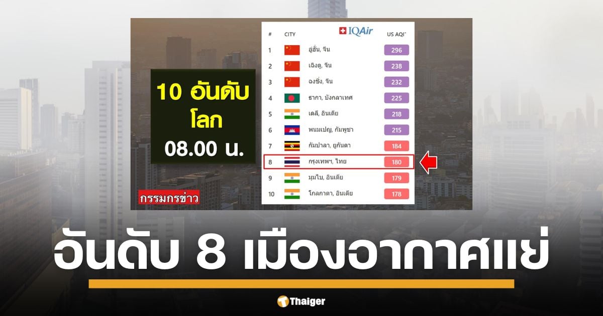 กทม. ฝุ่นพิษเช้านี้พุ่ง 180 AQI "สรยุทธ" เผยติดอันดับ 8 โลก แย่กว่า "ปูซาน-ฮานอย"