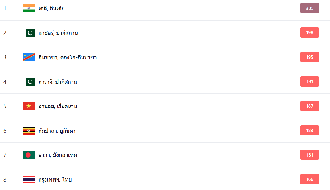 ฝุ่น PM2.5 เช้านี้ อันดับ 8