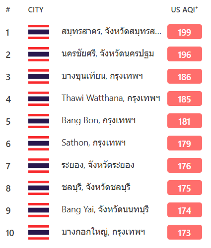 10 จังหวัดประเทศไทยที่มีค่าฝุ่น PM 2.5 สูงสุด