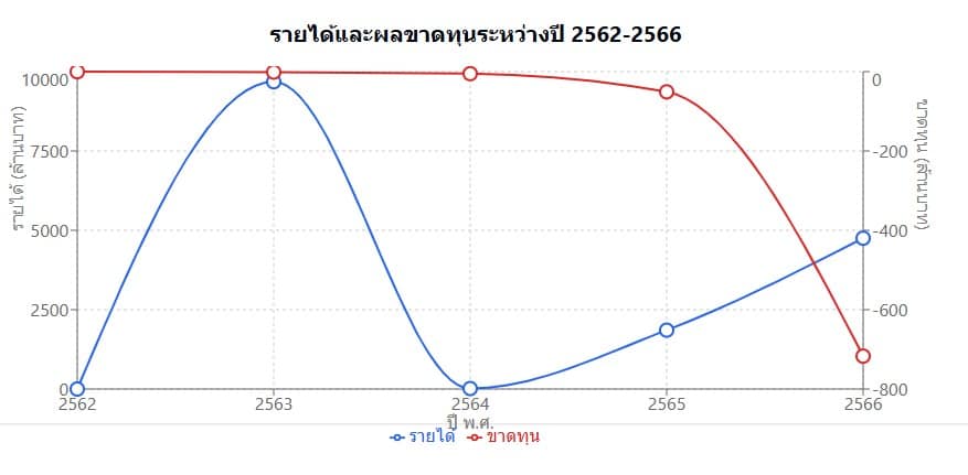 รายได้และผลขาดทุน Realme ย้อนหลัง 5 ปี