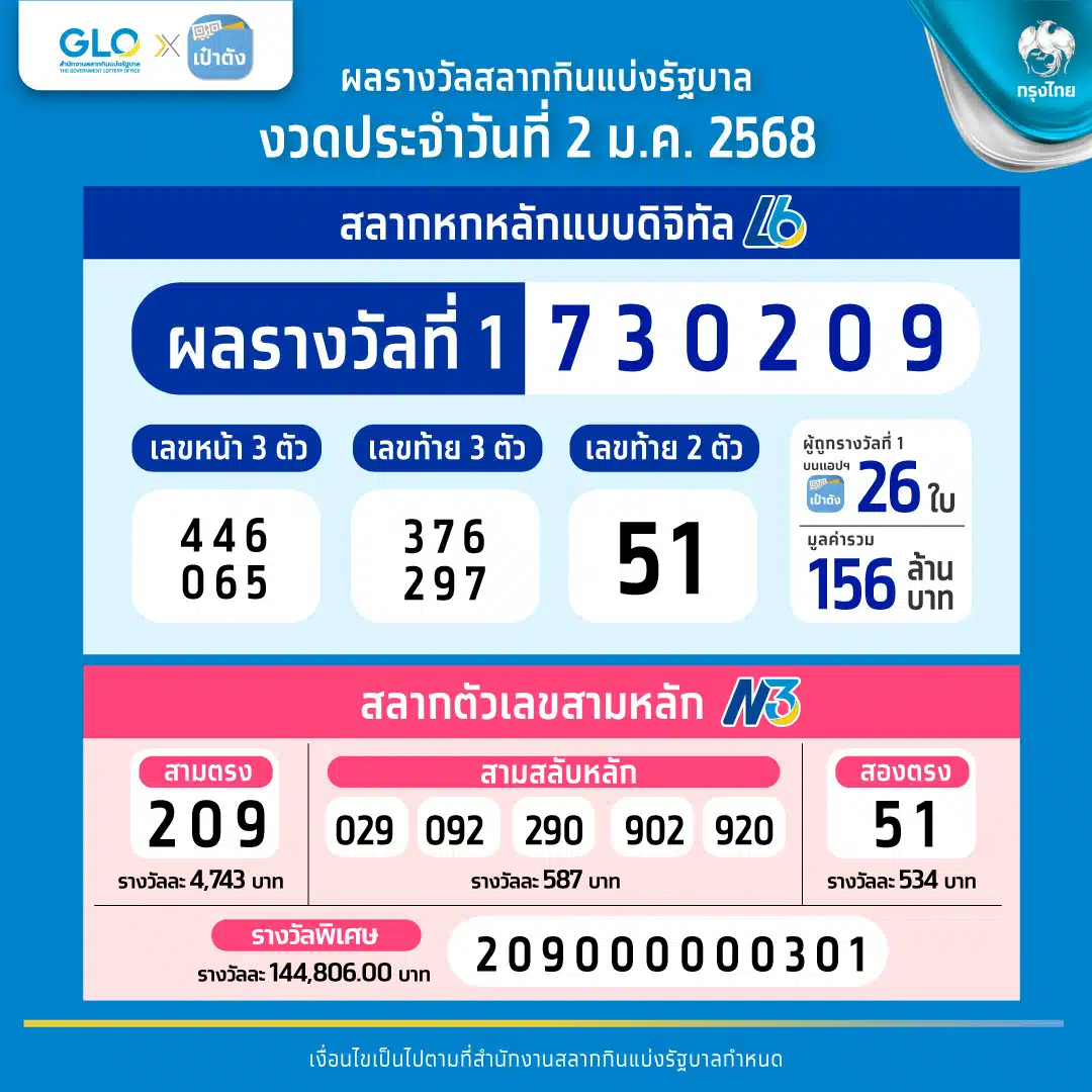 จำนวนคนถูกหวยงวด 2 ม.ค. 68 26 ใบ 10 คน