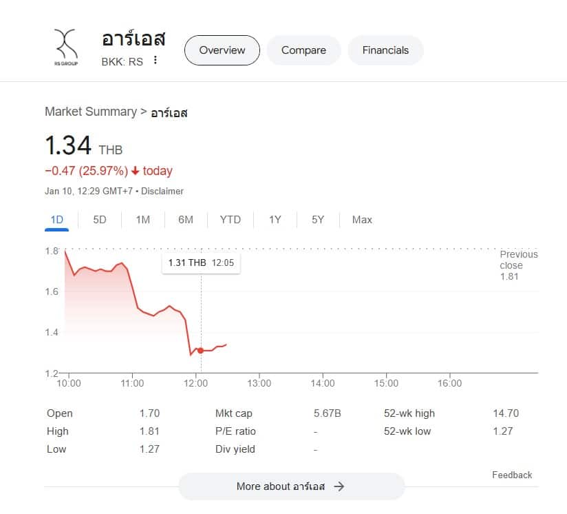 ตลาดหุ้น อาร์เอส ร่วงหนัก (10 มกราคม 2568)
