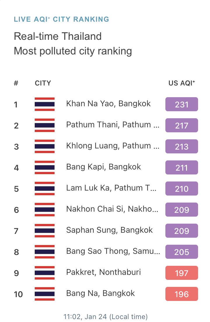 10 อันดับพื้นที่ที่มีมลพิษทางอากาศ PM 2.5 สูงสุดในประเทศไทย