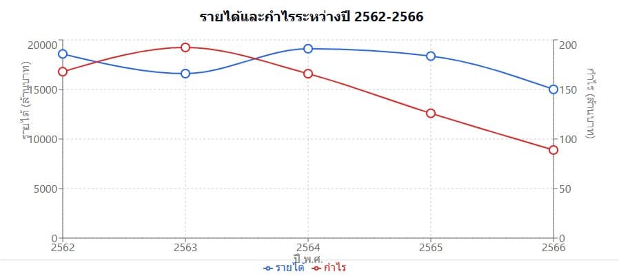 รายได้-กำไร OPPO 5 ปี ย้อนหลัง