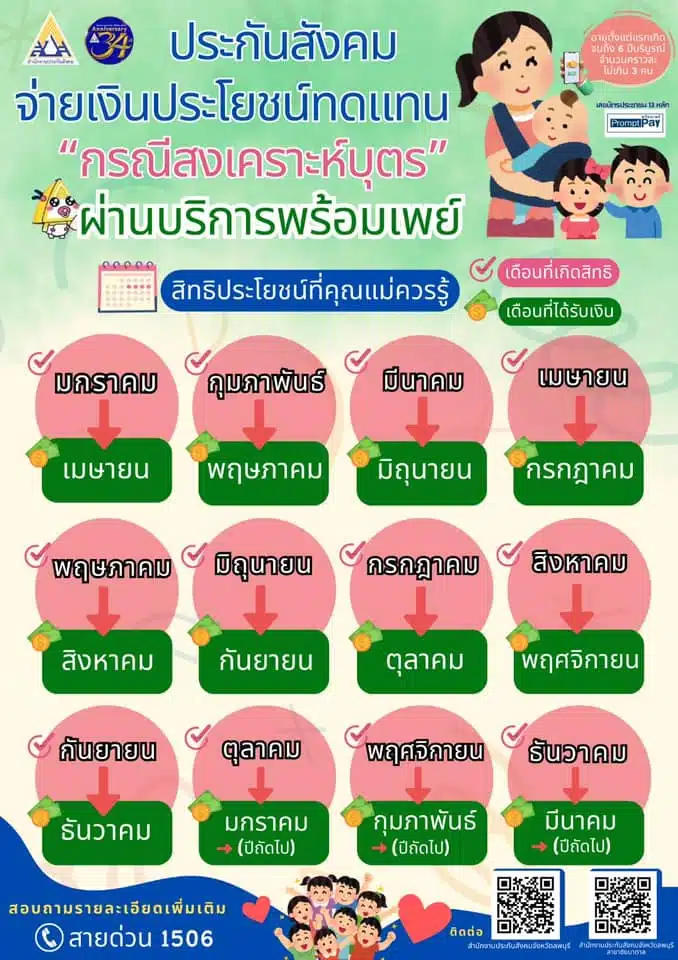 ไทม์ไลน์แจกงเงินสงเคราะห์บุตร 2568