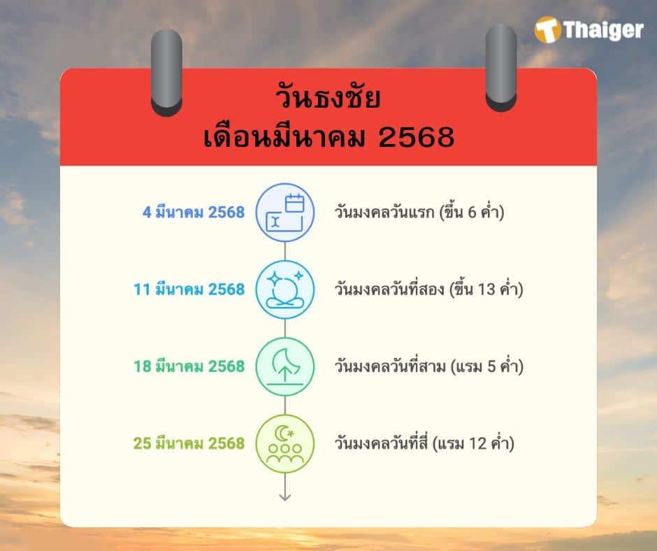 ฤกษืดีเดือนมีนาคม 2568 วันธงชัย