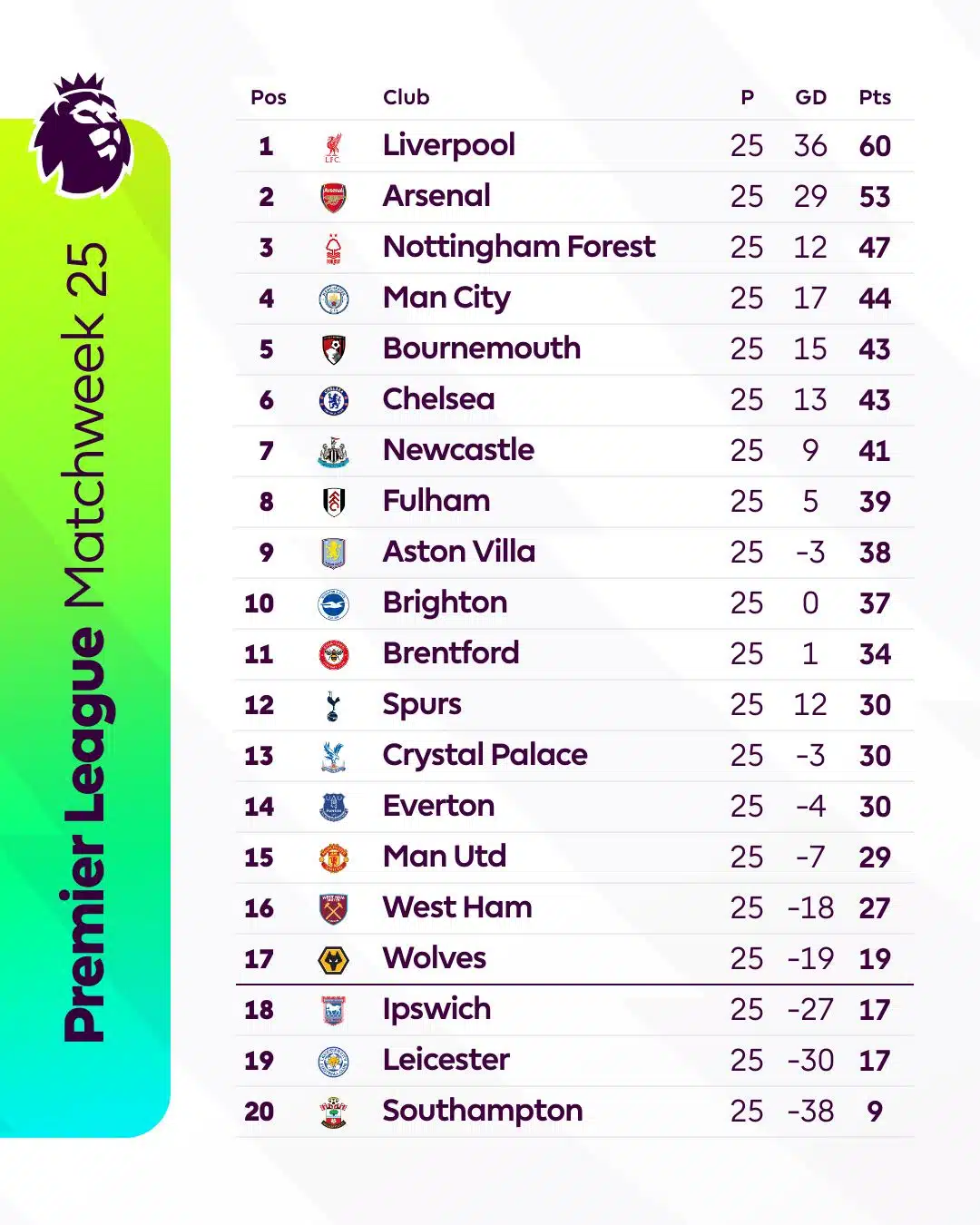 สรุปผลบอล ตารางคะแนน พรีเมียร์ลีก 2024/25
