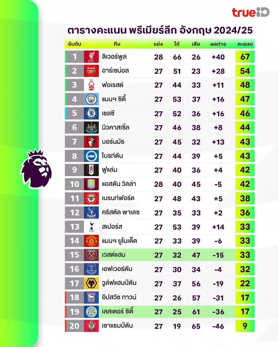 สรุปผลบอล ตารางคะแนน พรีเมียร์ลีก 2024/25