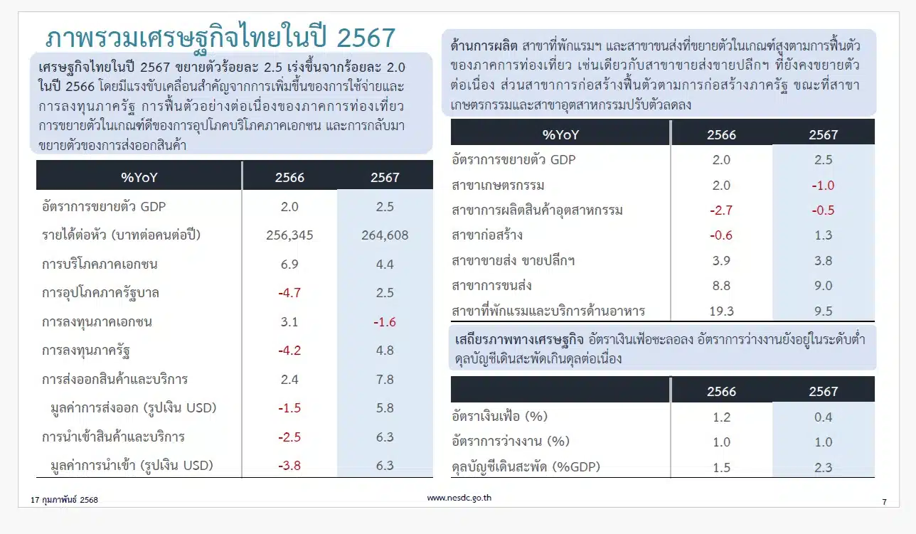 ภาพรวมเศรษฐกิจไทยปี 2567