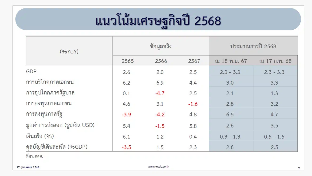 แนวโน้มเศรษฐกิจไทยปี 2568 