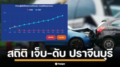 เว็บไซต์ ThaiRSC เผยสถิติอุบัติเหตุสุดสลด ปราจีนบุรีสังเวยชีวิต 32 ราย บาดเจ็บทะลุพัน ต้นปี 2568 อุบัติเหตุรถบัสคณะดูงานดับหมู่สะท้อนปัญหาความปลอดภัยบนท้องถนนซ้ำซากไร้ทางแก้?