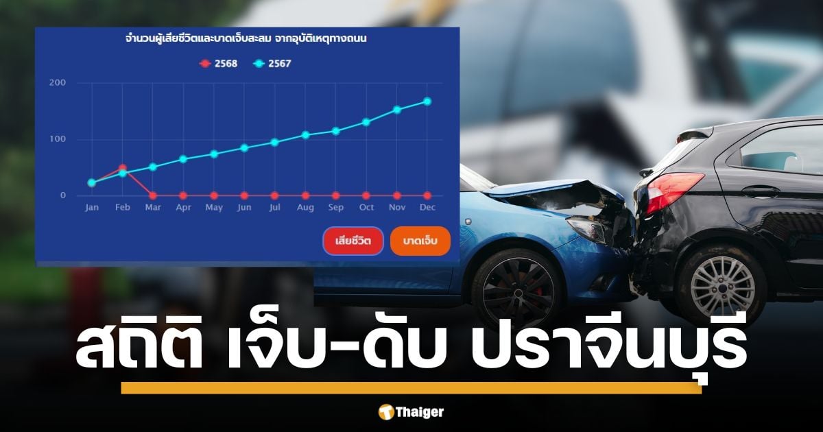 เว็บไซต์ ThaiRSC เผยสถิติอุบัติเหตุสุดสลด ปราจีนบุรีสังเวยชีวิต 32 ราย บาดเจ็บทะลุพัน ต้นปี 2568 อุบัติเหตุรถบัสคณะดูงานดับหมู่สะท้อนปัญหาความปลอดภัยบนท้องถนนซ้ำซากไร้ทางแก้?