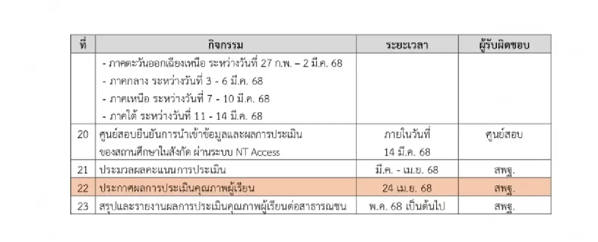 กำหนดการบริหารจัดการประเมินคุณภาพผู้เรียน (NT)