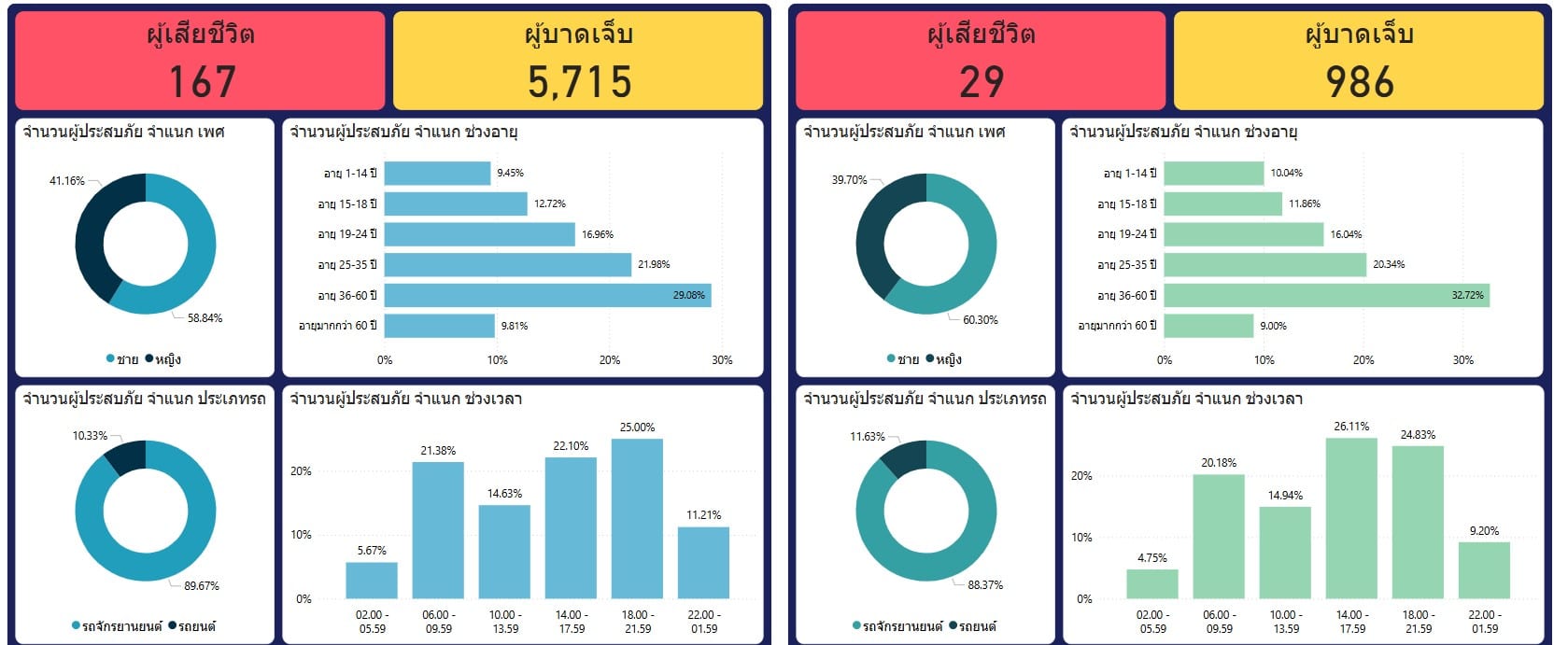 จำนวนผู้บาดเจ็บจากอุบัติเหตุบนถนน จ.ปราจีนบุรี